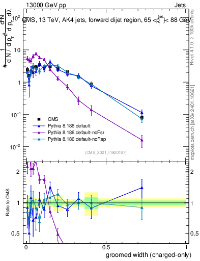 Plot of j.width.gc in 13000 GeV pp collisions