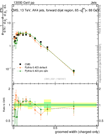 Plot of j.width.gc in 13000 GeV pp collisions