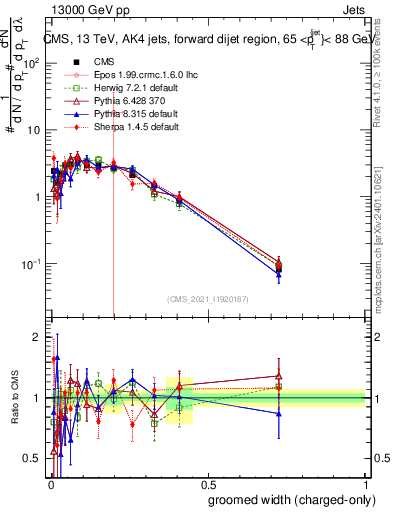 Plot of j.width.gc in 13000 GeV pp collisions