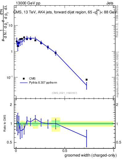 Plot of j.width.gc in 13000 GeV pp collisions