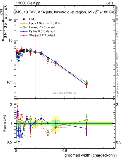 Plot of j.width.gc in 13000 GeV pp collisions