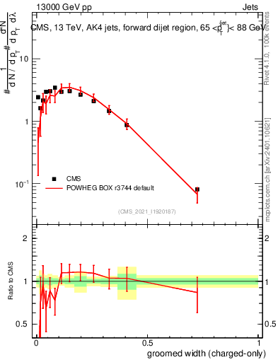 Plot of j.width.gc in 13000 GeV pp collisions