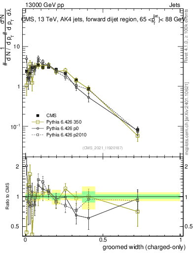 Plot of j.width.gc in 13000 GeV pp collisions