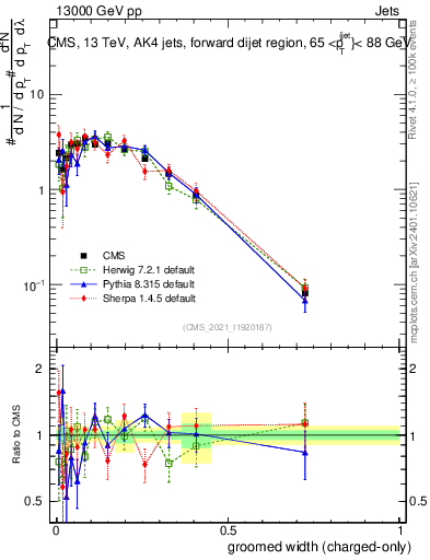 Plot of j.width.gc in 13000 GeV pp collisions