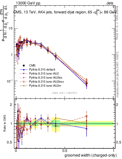 Plot of j.width.gc in 13000 GeV pp collisions