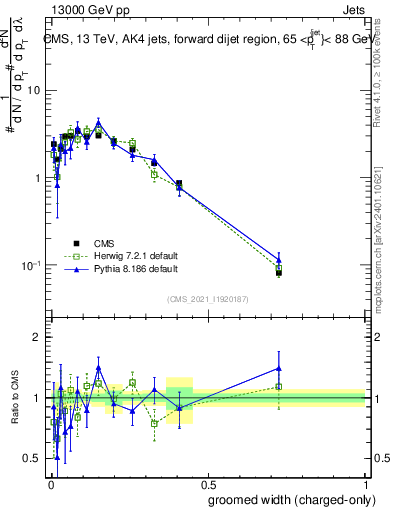 Plot of j.width.gc in 13000 GeV pp collisions