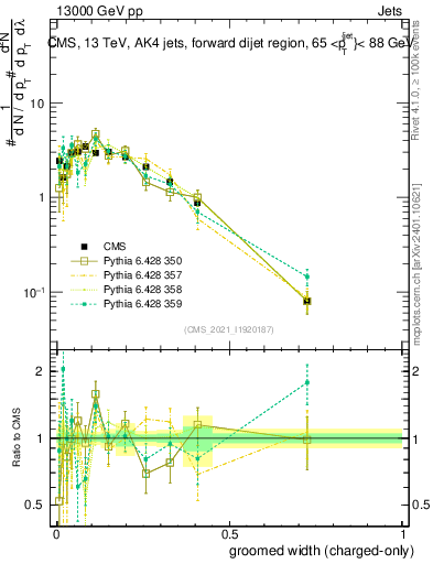 Plot of j.width.gc in 13000 GeV pp collisions