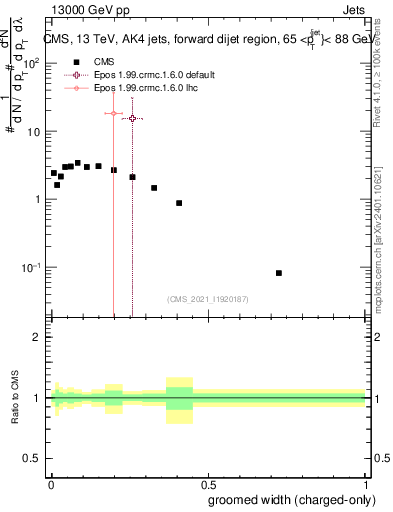 Plot of j.width.gc in 13000 GeV pp collisions