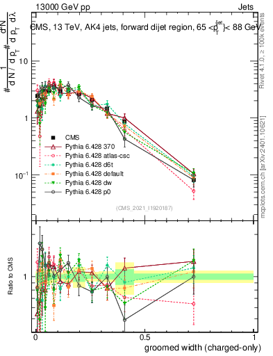Plot of j.width.gc in 13000 GeV pp collisions