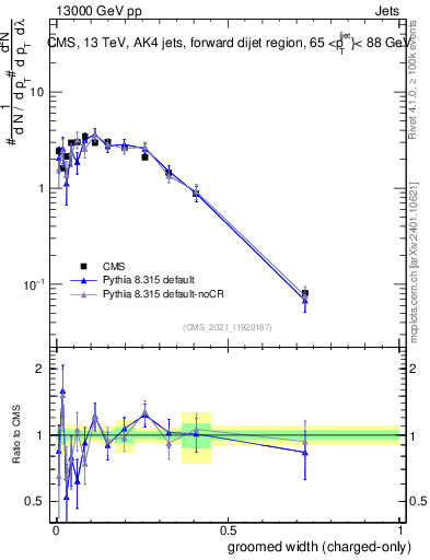 Plot of j.width.gc in 13000 GeV pp collisions