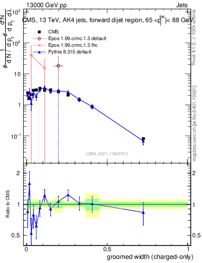 Plot of j.width.gc in 13000 GeV pp collisions