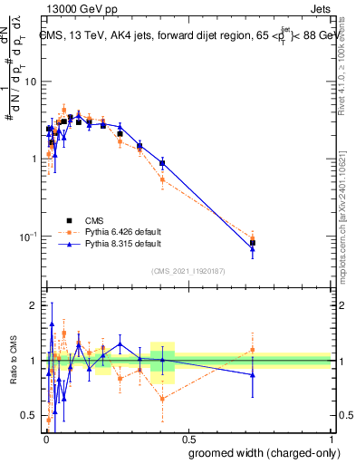 Plot of j.width.gc in 13000 GeV pp collisions