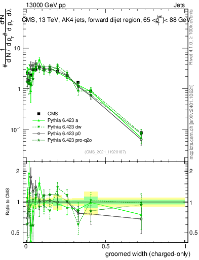 Plot of j.width.gc in 13000 GeV pp collisions