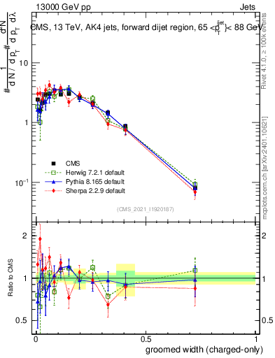 Plot of j.width.gc in 13000 GeV pp collisions