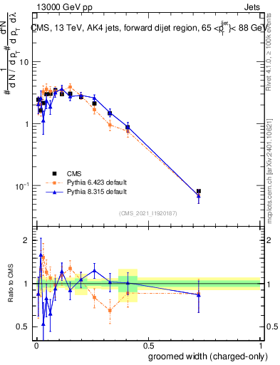 Plot of j.width.gc in 13000 GeV pp collisions