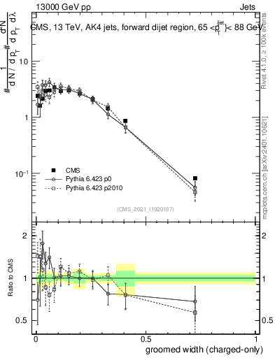 Plot of j.width.gc in 13000 GeV pp collisions