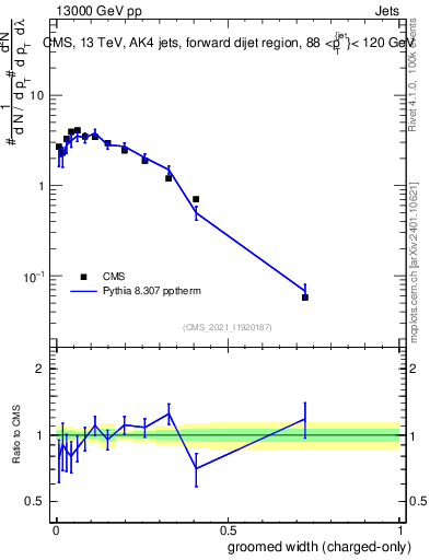 Plot of j.width.gc in 13000 GeV pp collisions