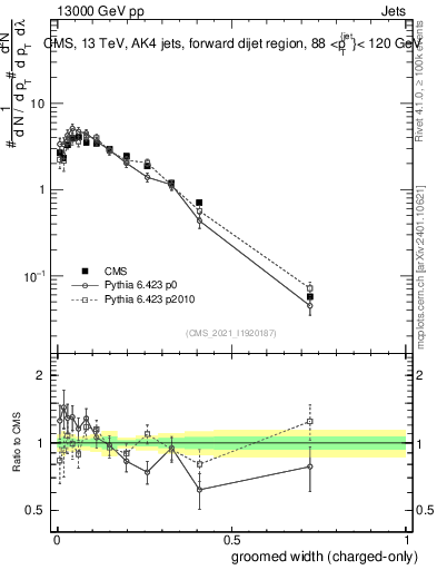 Plot of j.width.gc in 13000 GeV pp collisions