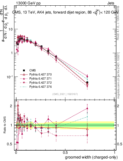 Plot of j.width.gc in 13000 GeV pp collisions