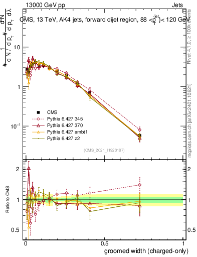 Plot of j.width.gc in 13000 GeV pp collisions