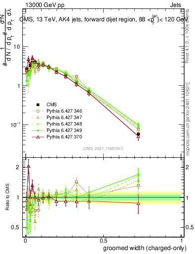 Plot of j.width.gc in 13000 GeV pp collisions
