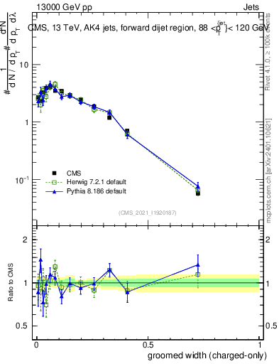 Plot of j.width.gc in 13000 GeV pp collisions