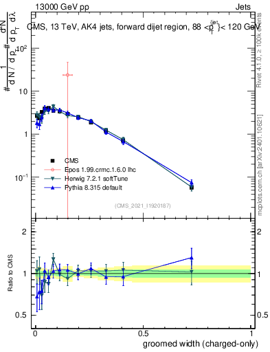 Plot of j.width.gc in 13000 GeV pp collisions