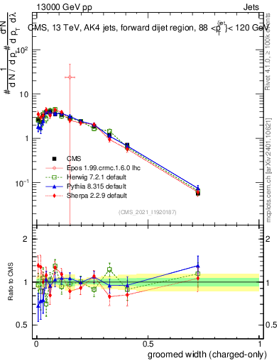 Plot of j.width.gc in 13000 GeV pp collisions