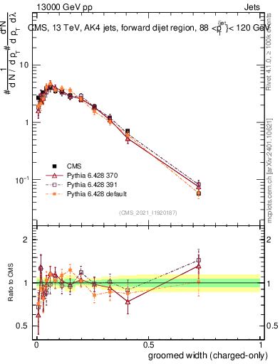 Plot of j.width.gc in 13000 GeV pp collisions