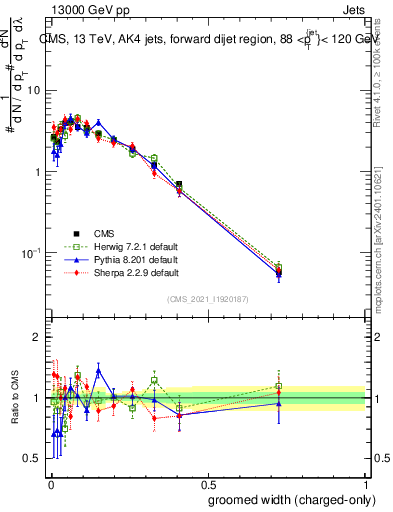 Plot of j.width.gc in 13000 GeV pp collisions