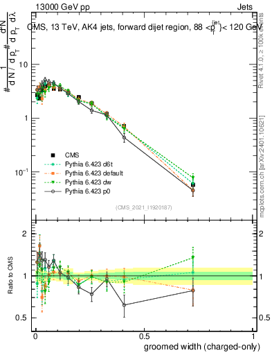 Plot of j.width.gc in 13000 GeV pp collisions