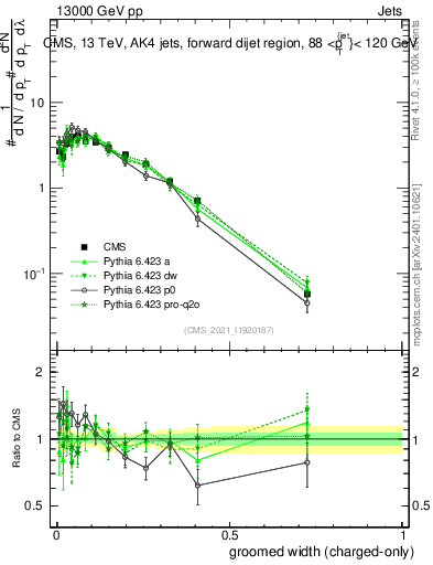 Plot of j.width.gc in 13000 GeV pp collisions