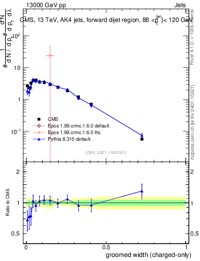 Plot of j.width.gc in 13000 GeV pp collisions