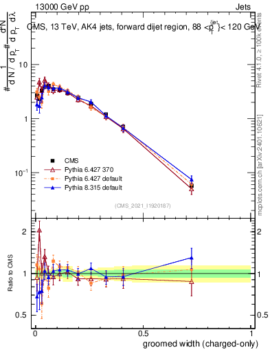 Plot of j.width.gc in 13000 GeV pp collisions