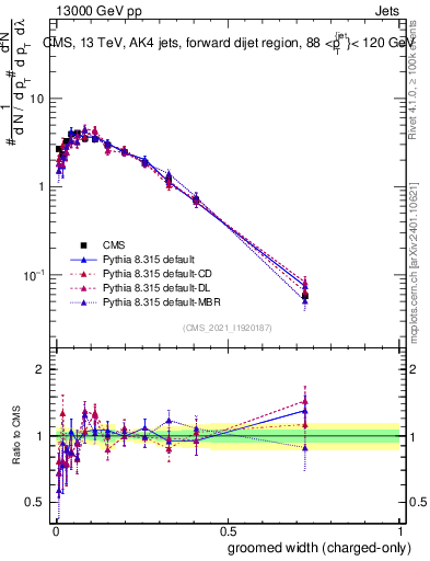 Plot of j.width.gc in 13000 GeV pp collisions
