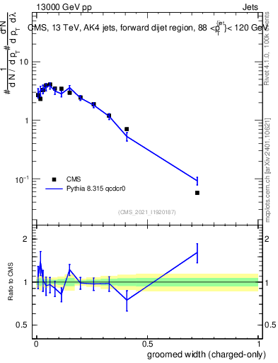 Plot of j.width.gc in 13000 GeV pp collisions