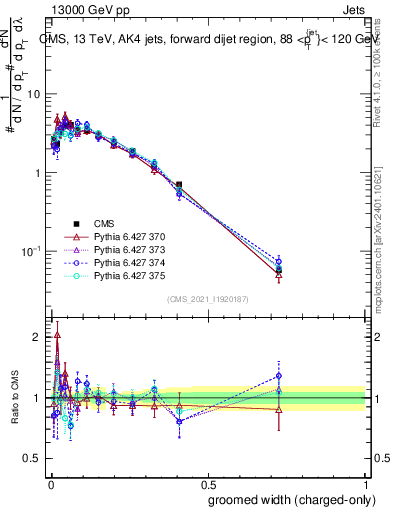 Plot of j.width.gc in 13000 GeV pp collisions