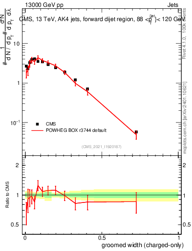 Plot of j.width.gc in 13000 GeV pp collisions