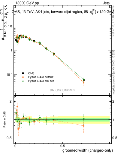 Plot of j.width.gc in 13000 GeV pp collisions