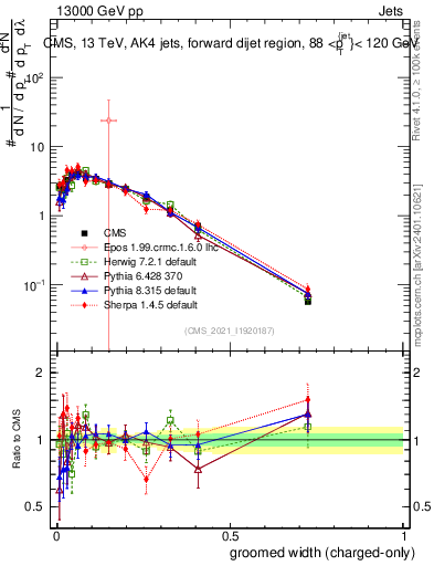 Plot of j.width.gc in 13000 GeV pp collisions