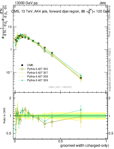 Plot of j.width.gc in 13000 GeV pp collisions