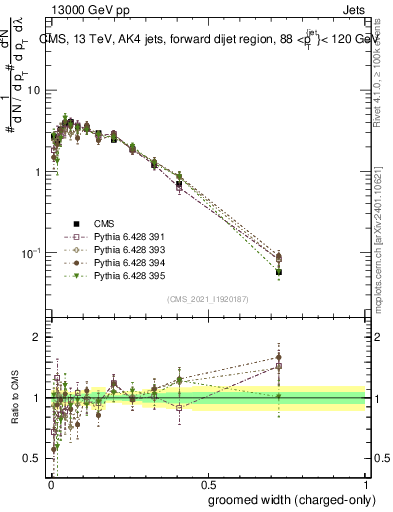Plot of j.width.gc in 13000 GeV pp collisions