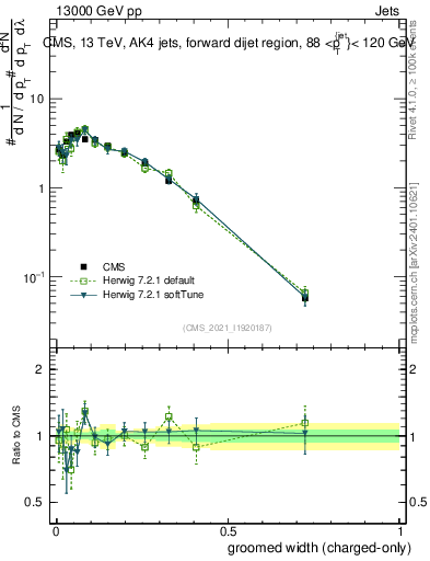 Plot of j.width.gc in 13000 GeV pp collisions