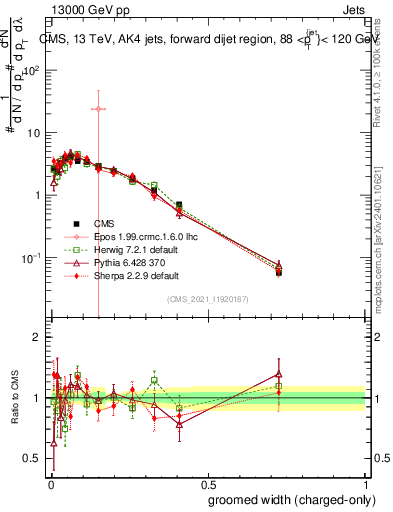 Plot of j.width.gc in 13000 GeV pp collisions