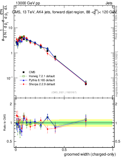 Plot of j.width.gc in 13000 GeV pp collisions