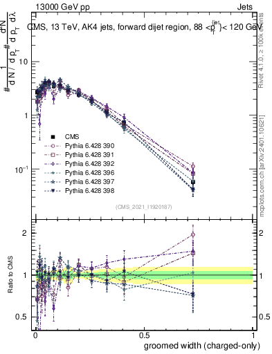 Plot of j.width.gc in 13000 GeV pp collisions