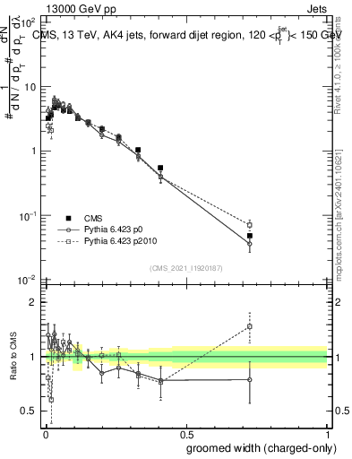 Plot of j.width.gc in 13000 GeV pp collisions