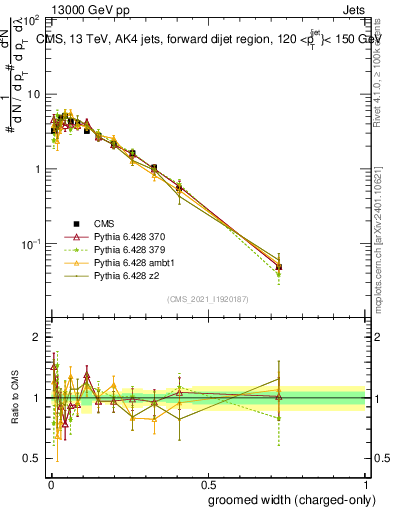 Plot of j.width.gc in 13000 GeV pp collisions