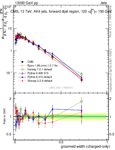 Plot of j.width.gc in 13000 GeV pp collisions