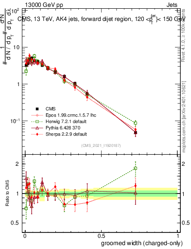 Plot of j.width.gc in 13000 GeV pp collisions